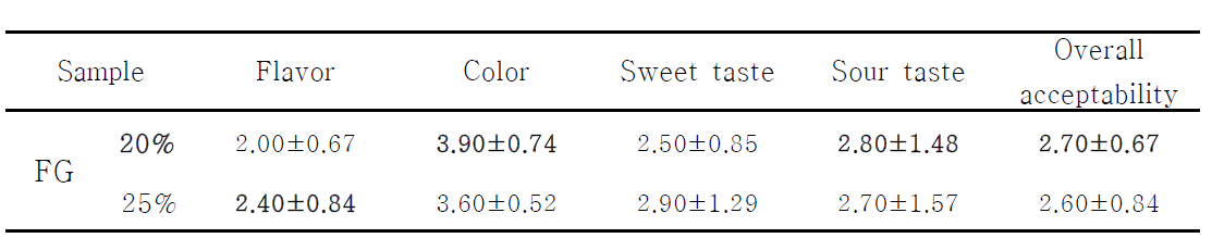 Sensory evaluation of Tablet added with Rhemannia glutinosa fermented with Rhyzopus strains NuRuk.