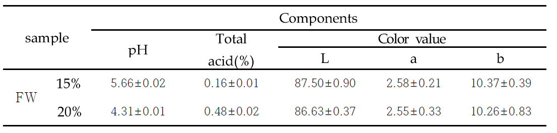 The Brix, pH, total acid and color value of Tablet added with Cynanchum wilfordii fermented with Rhyzopus strains NuRuk.