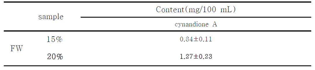 The content of major isoflavonoids of Tablet added with Cynanchum wilfordii fermented with Rhyzopus strains NuRuk.