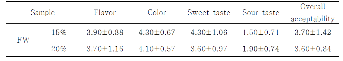 Sensory evaluation of Tablet added with Cynanchum wilfordii fermented with Rhyzopus strains NuRuk.