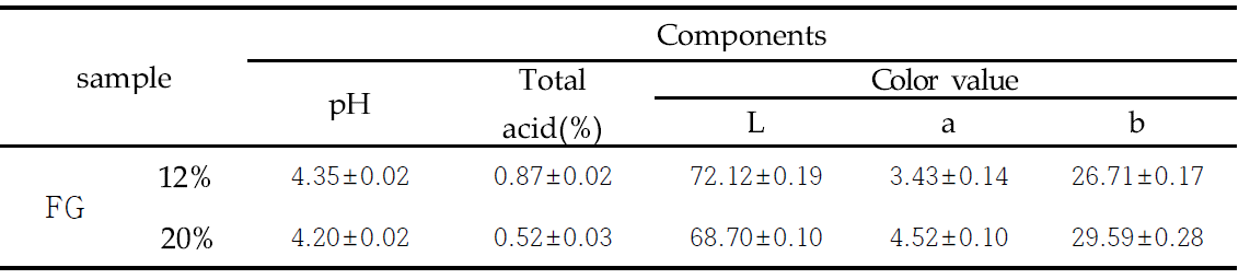 The Brix, pH, total acid and color value of Granule added with Rhemannia glutinosa fermented with Rhyzopus strains NuRuk.