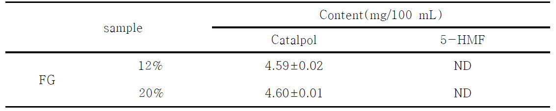 The content of major isoflavonoids of Granule added with Rhemannia glutinosa fermented with Rhyzopus strains NuRuk.