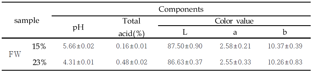 The Brix, pH, total acid and color value of Granule added with Cynanchum wilfordii fermented with Rhyzopus strains NuRuk.