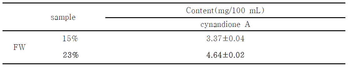 The content of major isoflavonoids of Granule added with Cynanchum wilfordii fermented with Rhyzopus strains NuRuk.