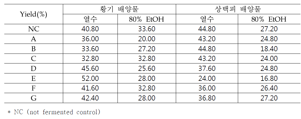 추출 용매에 따른 황기 및 상백피 배양물의 추출수율