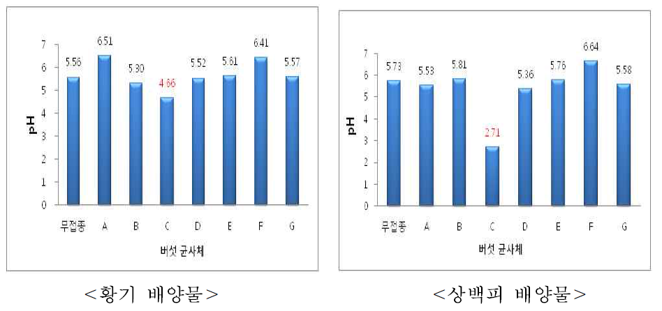 Changes in pH of fermented with Yaksun materials