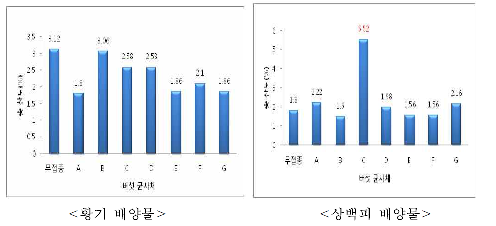 Changes in total acidity of fermented with Yaksun materials