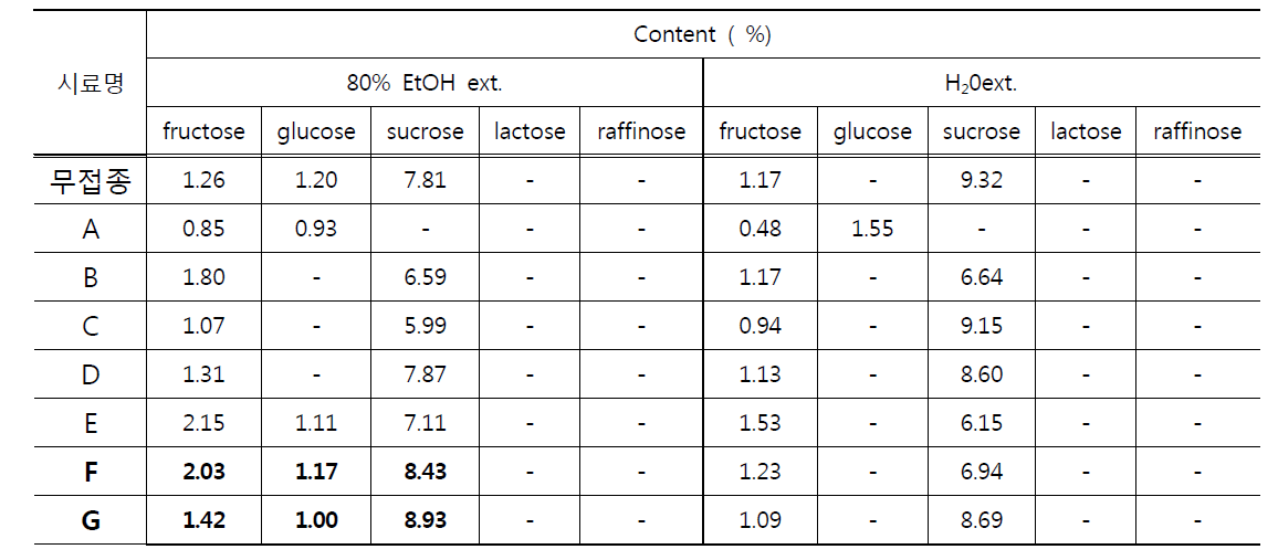 황기 배양물의 유리당 함량