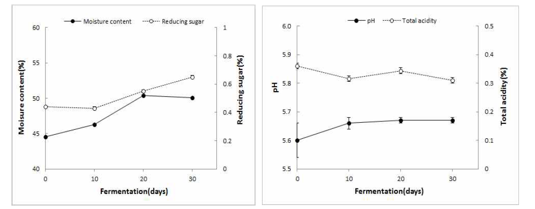 The moisture content, pH, total acidity and reducing sugar content of Astragalus membranaceus fermented with P hellinus linteus