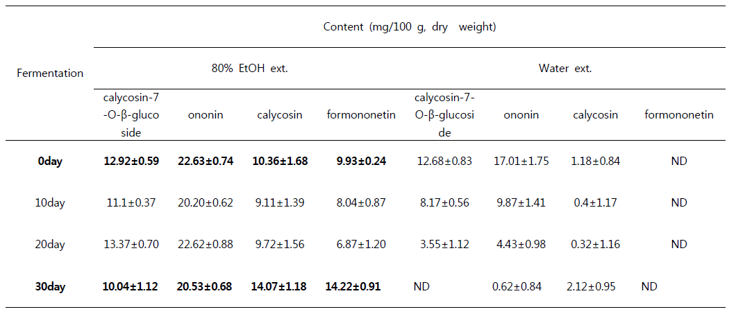 The content of major isoflavonoids of Astragalus membranaceus fermented with P hellinus linteus