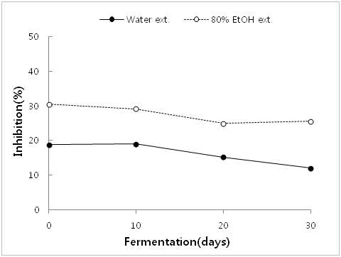 DPPH radical scavenging effect of 80% ethanol and water extract of Astragalus membranaceus fermented with P hellinus linteus