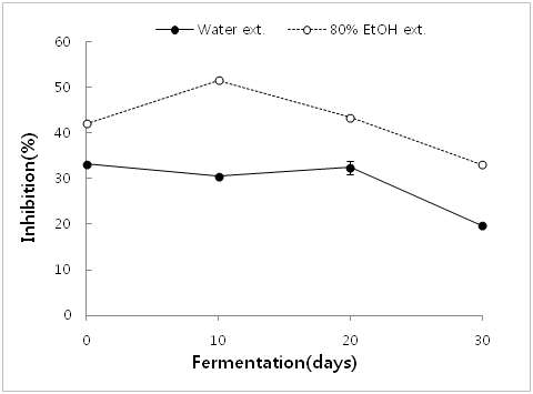 α-glucosidase inhibitory activity of 80% ethanol and water extract of Astragalus membranaceus fermented with P hellinus linteus　