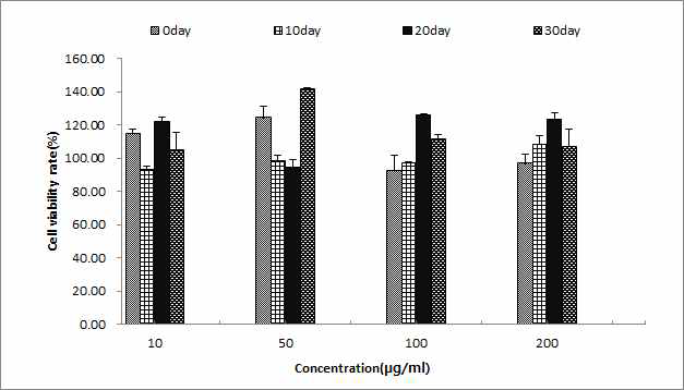Cytotoxicity of the 80% ethanol extracts from Astragalus membranaceus fermented with P hellinus linteus in RAW 264.7 cells.