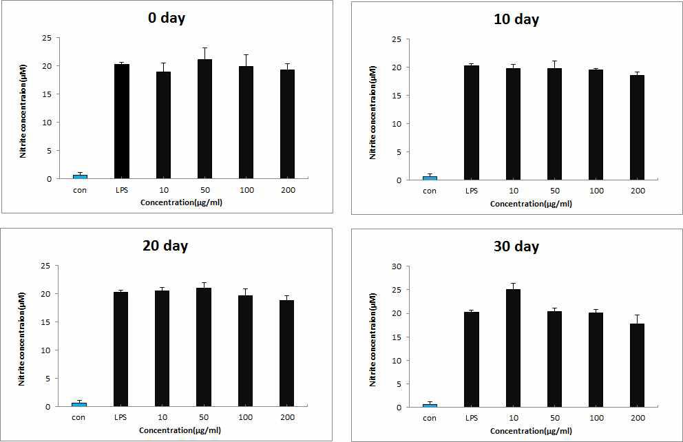 Inhibitory effects on NO production of the 80% ethanol extracts from Astragalus membranaceus fermented with P hellinus linteus in RAW 264.7 cells