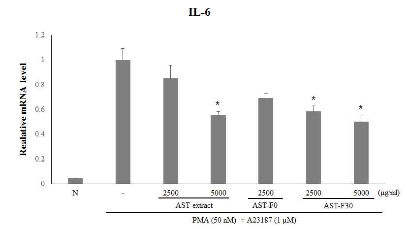 Effect of AST extract, AST-F0 and AST-F30 on the gene expression of pro-inflammatory cytokines in PMA plus A23187-stimulated HMC-1 cells.
