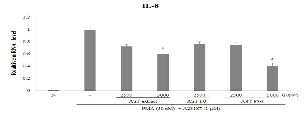 Effect of AST extract, AST-F0 and AST-F30 on the gene expression of pro-inflammatory cytokines in PMA plus A23187-stimulated HMC-1 cells.