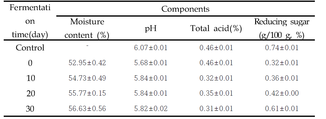 The moisture content, pH, total acid and reducing sugar contents of Astragalus membranaceus Fermented with Phellinus linteus