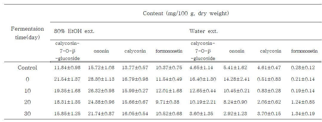 The content of major isoflavonoids of Astragalus membranaceus fermented with Phellinus linteus