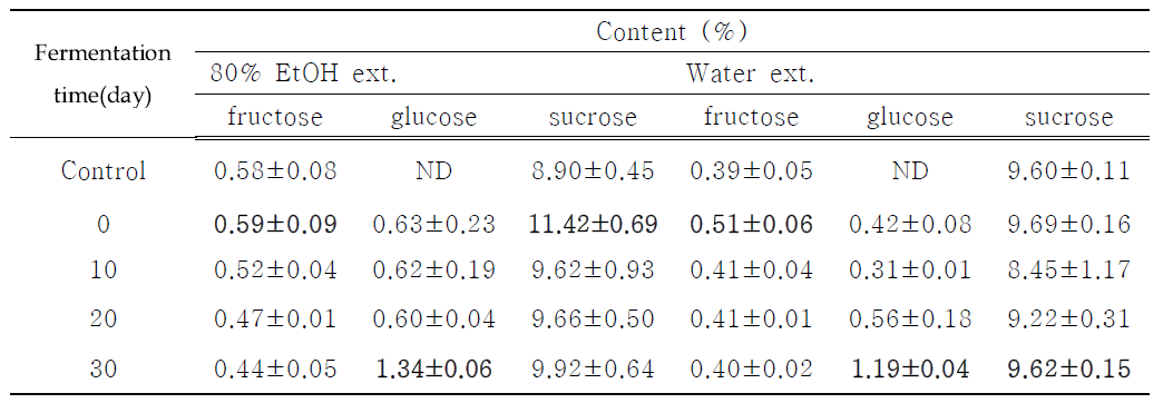 The free sugar content of Astragalus membranaceus fermented with Phellinus linteus