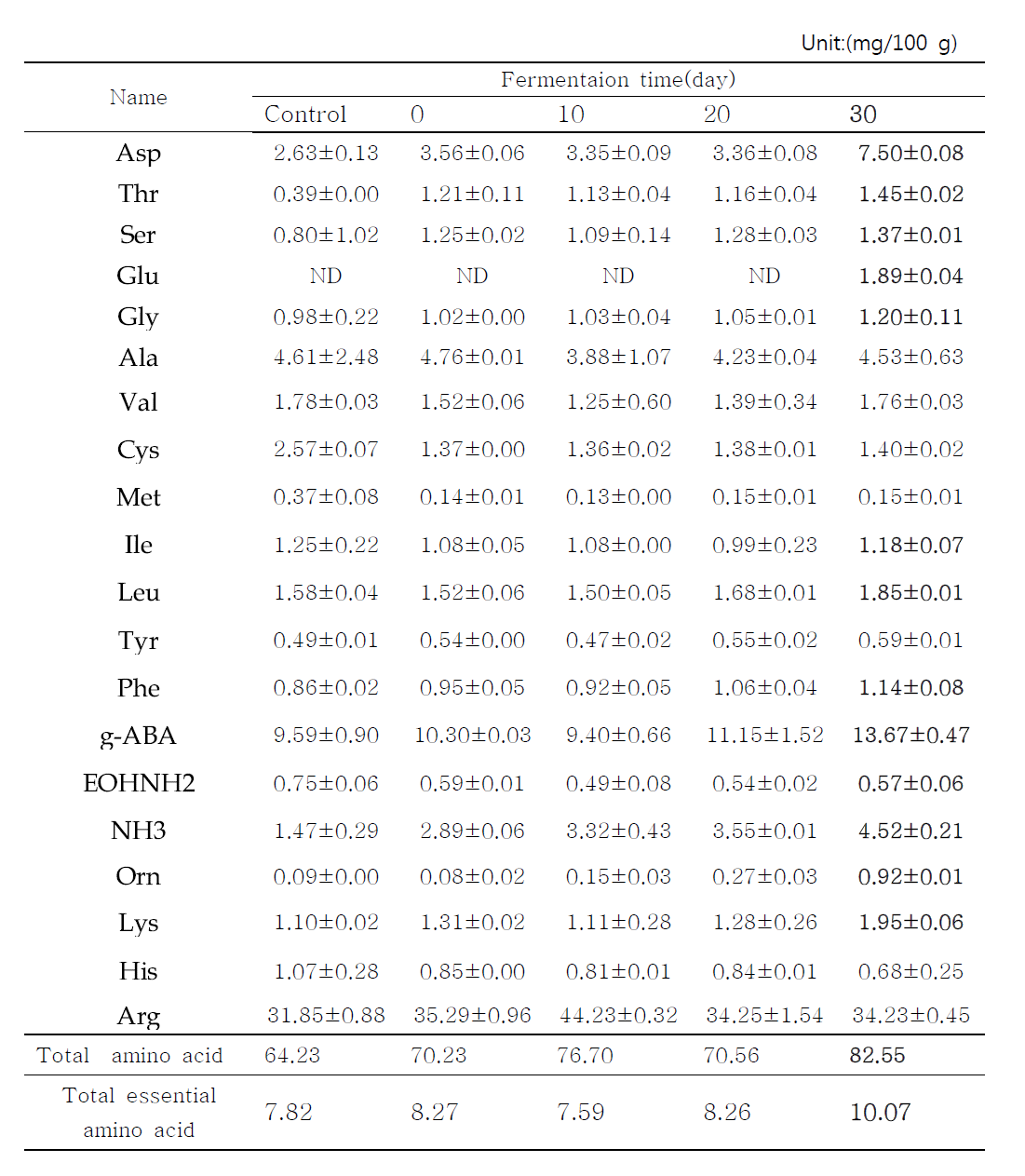 Changes of free amono acids during fermentation of Astragalus membranaceus fermented with Phellinus linteus