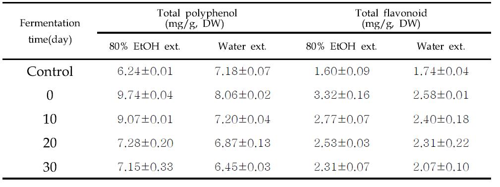 Total polypenol and flavonoid contents of Astragalus membranaceus Fermented with Phellinus linteus