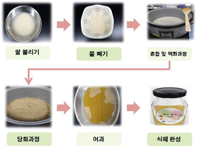 The process and product of Sikhye in Astragalus membranaceus Fermented with Phellinus linteus