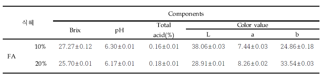 The Brix, pH, total acid and color value of Sikhye added with different amount of Astragalus membranaceus Fermented with Phellinus linteus