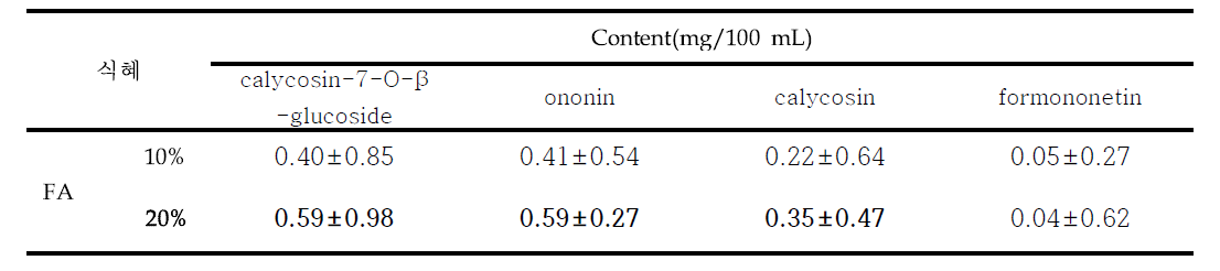 The content of major isoflavonoids of Sikhye added with different amount of Astragalus membranaceus fermented with Phellinus linteus