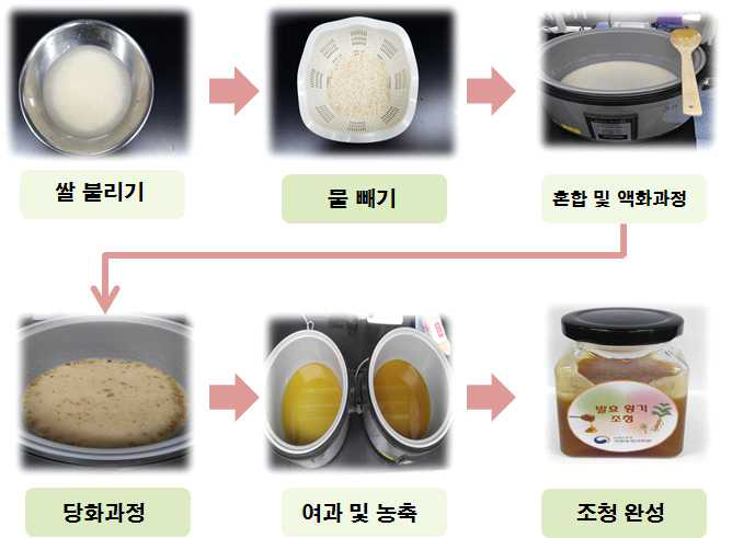 The process and product of Jocheong in Astragalus membranaceus fermented with Phellinus linteus