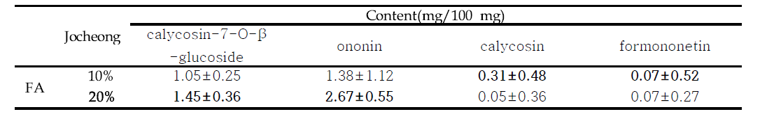 The content of major isoflavonoids of Jocheong added with different amount of Astragalus membranaceus fermented with Phellinus linteus