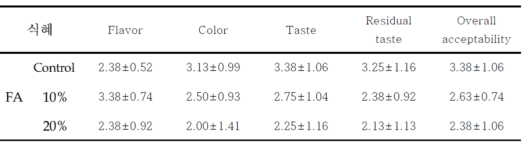 Sensory evaluation of Sikhye added with different amount of Astragalus membranaceus fermented with Phellinus linteus