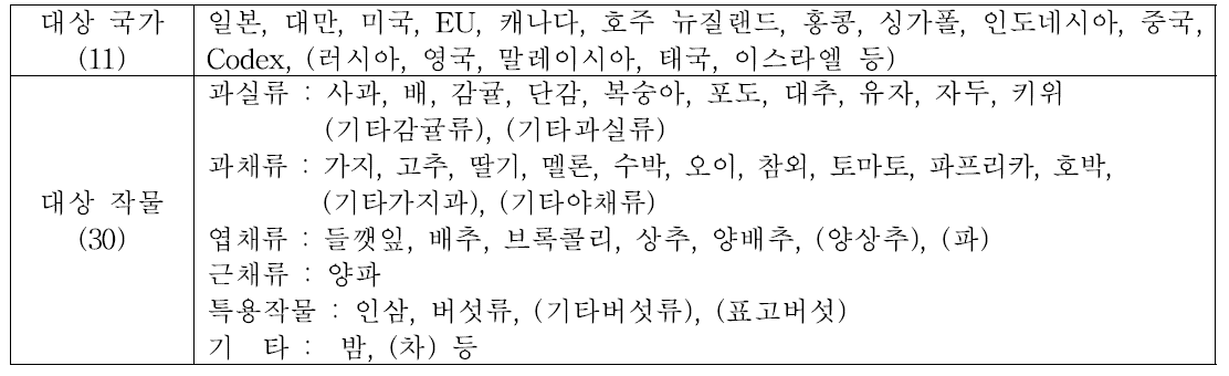 수출대상국의 농약안전성 관련 규제내용 조사