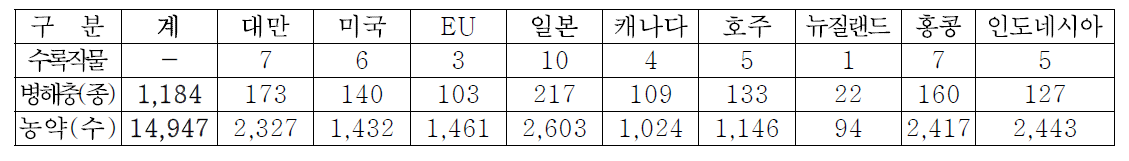 수출용 과실류 농약안전사용지침 설정 현황( 9개국 10작물 )