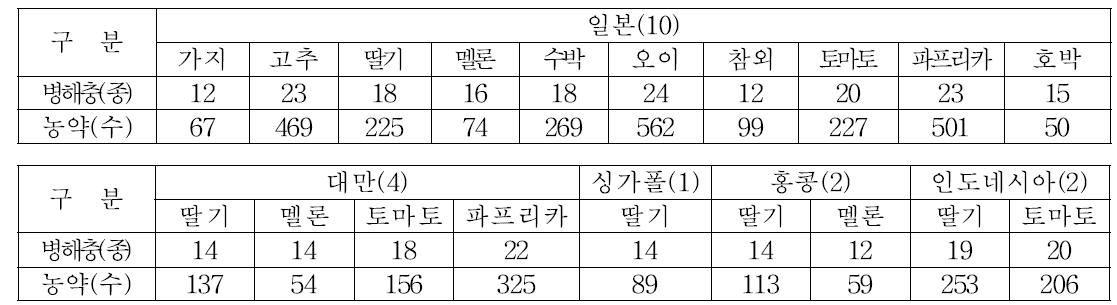 수출용 과채류 농약안전사용지침 설정 현황(5개국 10작물 328병해충 3,835품목)