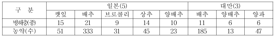 수출용 엽·근채류(6작물 92병해충 728품목)