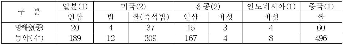 수출용 특용작물 및 기타작물(4작물 143병해충 1185품목)