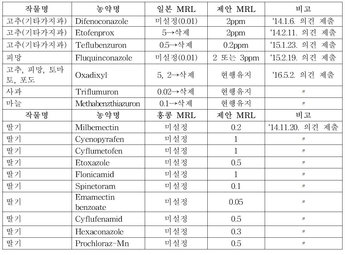 2014∼2016년 한국정부의 해외 Import Tolerance(IT) 신청 내역