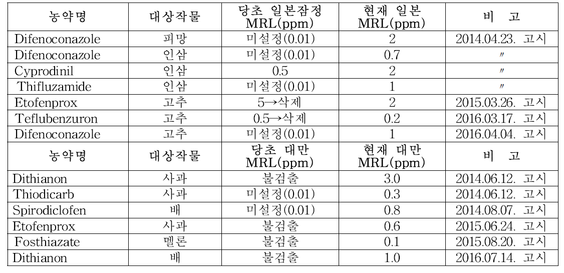 2012∼2013년 일본정부의 한국의견안 IT 반영 내역(일본 후생노동성)