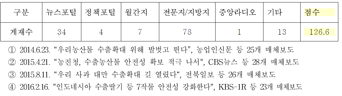 수출농산물 안전성 관련 홍보성과(2014∼2016)