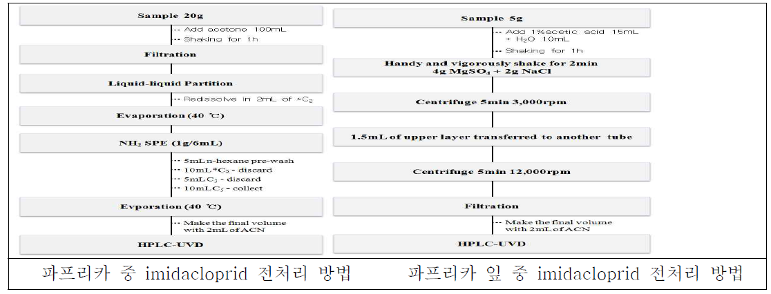 파프리카와 파프리카 잎 중 imidacloprid의 잔류분석 흐름도