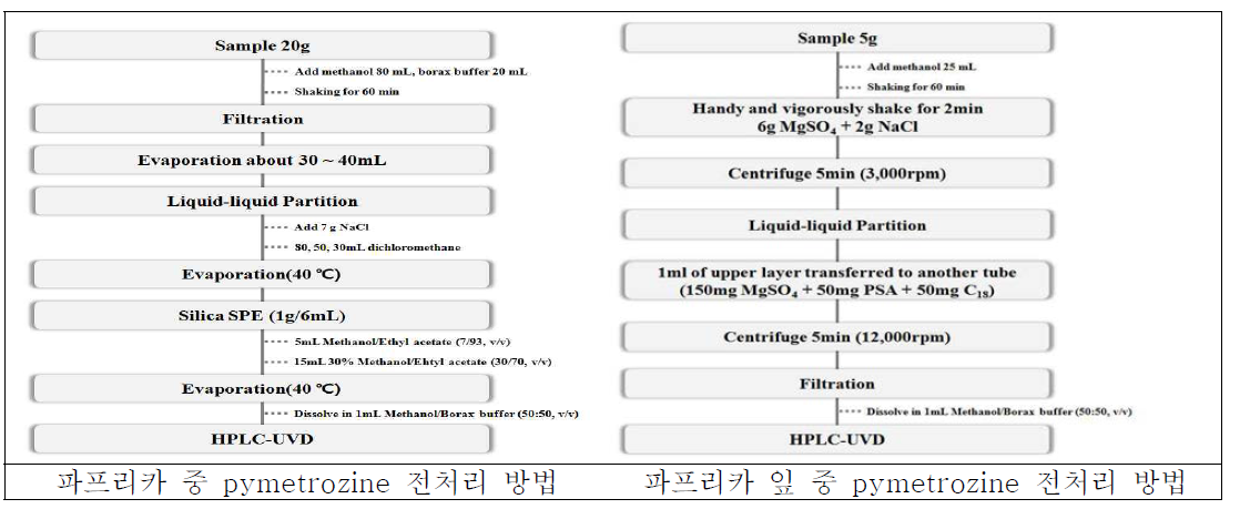 파프리카와 파프리카 잎 중 pymetrozine의 잔류분석 흐름도