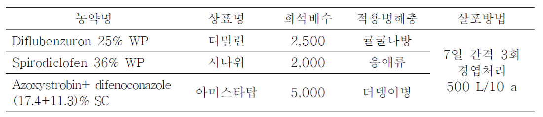 약제처리 및 살포방법