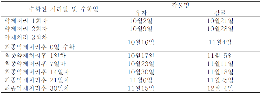 약제처리 및 시료채취 일정