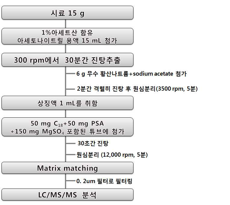 유자와 감귤 중 시험약제의 잔류분석 흐름도