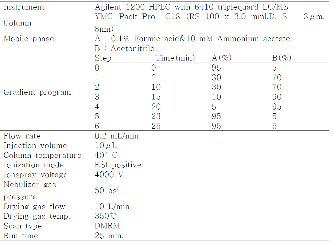 유자와 감귤 중 시험약제의 기기분석 조건(LC/MS/MS)