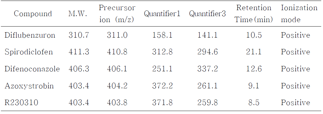 유자 및 감귤 중 시험약제의 MRM 분석조건(LC/MS/MS)