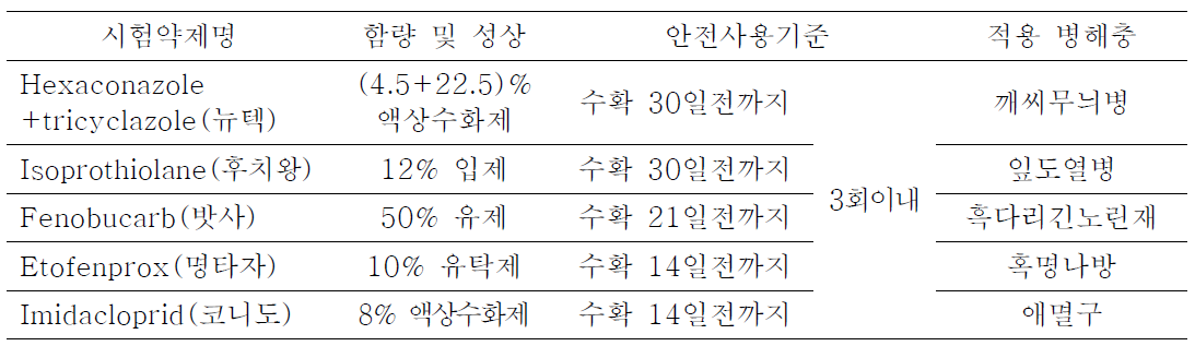 시험약제의 안전사용기준