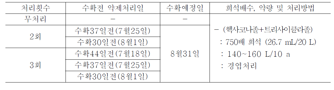 (Hexaconazole+tricyclazole)의 약제처리일정