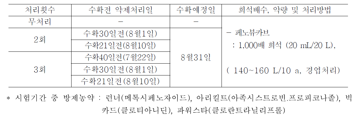 Fenobucarb의 약제처리일정