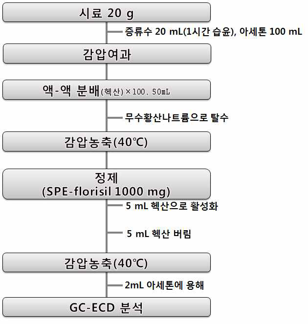 현미 및 백미 중 hexaconazole의 잔류분석 흐름도